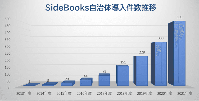 ペーパレス会議システム「SideBooksクラウド本棚」　
自治体への導入件数が500社を突破！