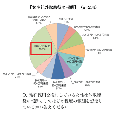 女性社外役員の適正報酬