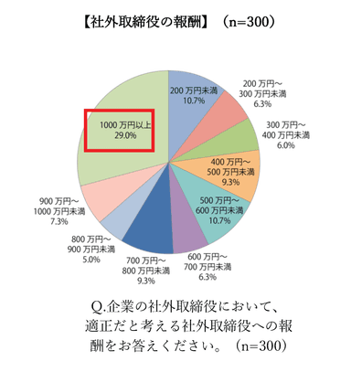 社外役員の適正報酬