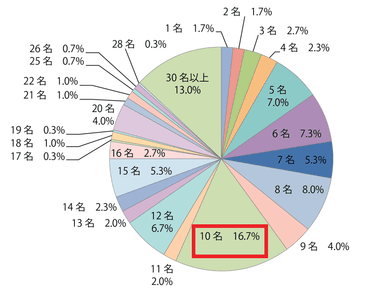 取締役の構成人数