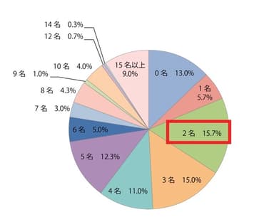 社外役員の人数