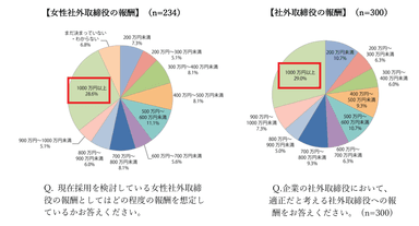 取締役の報酬