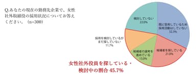 女性社外役員の採用状況