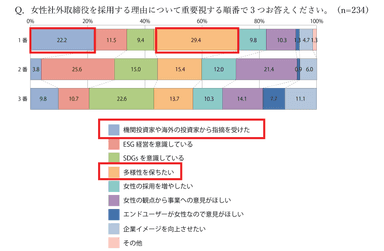 女性社外役員の採用理由