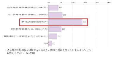 女性社外役員の選任課題