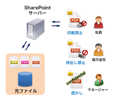 リアルタイムセキュアPDF作成ツール