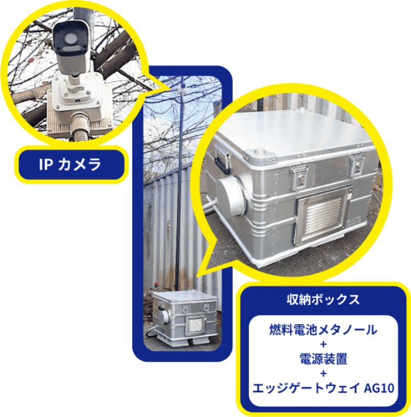 「燃料電池型監視カメラソリューション」を3月発売　
～電気・通信工事が不要、監視カメラの映像を
遠隔地から確認可能に～