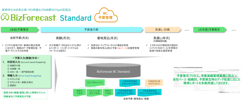 3年連続予実管理No.1のBizForecast BCから
IPO準備企業向けにSaaS型エディションが登場　
-リリース間もなくNEXTユニコーン企業にて導入決定-