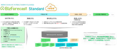 BizForecast BC Standard Edition 主要機能