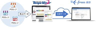 TenpoVisor・freee会計 API連携イメージ図