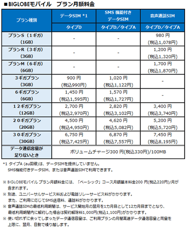 BIGLOBEモバイル　プラン月額料金