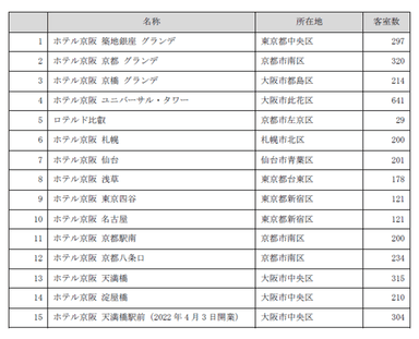 ホテル京阪一覧