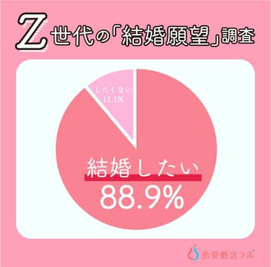 4月から成人の18歳～20歳！恋愛婚活の意識調査＜恋愛婚活ラボ＞