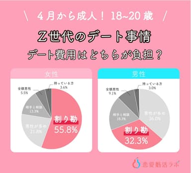 4月から成人の18歳～20歳！恋愛婚活の意識調査＜恋愛婚活ラボ＞