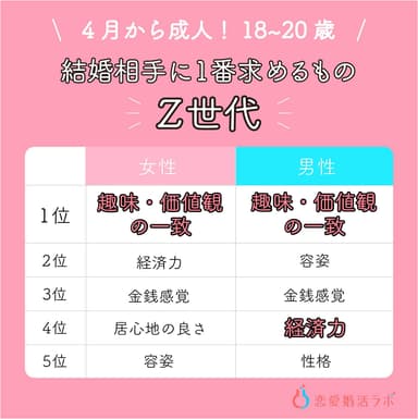 4月から成人の18歳～20歳！恋愛婚活の意識調査＜恋愛婚活ラボ＞