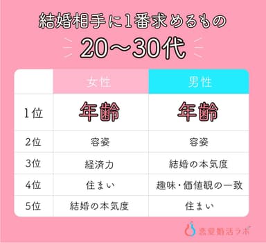 4月から成人の18歳～20歳！恋愛婚活の意識調査＜恋愛婚活ラボ＞