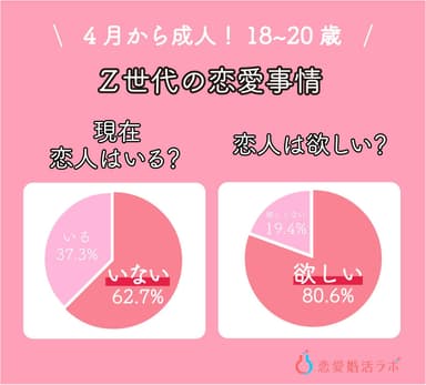 4月から成人の18歳～20歳！恋愛婚活の意識調査＜恋愛婚活ラボ＞