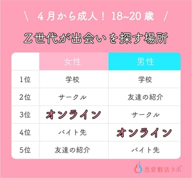 4月から成人の18歳～20歳！恋愛婚活の意識調査＜恋愛婚活ラボ＞