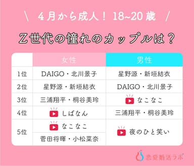 4月から成人の18歳～20歳！恋愛婚活の意識調査＜恋愛婚活ラボ＞