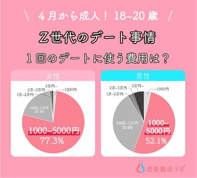 4月から成人の18歳～20歳！恋愛婚活の意識調査＜恋愛婚活ラボ＞