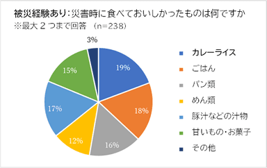 備蓄アンケート結果