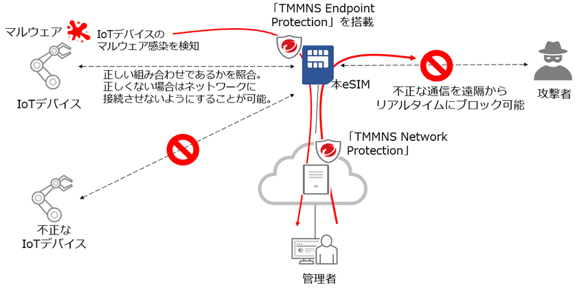 NTT Comとトレンドマイクロ、IoTデバイスに依存しないセキュリティ対策が可能なeSIMを共同開発