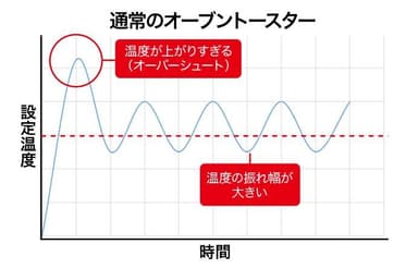 通常のオーブントースターでの温度管理