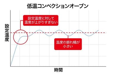 低温コンベクションオーブンの温度管理