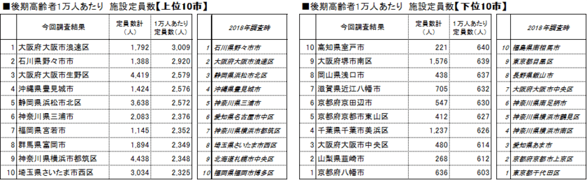 ～ビッグデータで見る
「全国970市区部　高齢者1万人あたりの施設定員数」～　
上位の大阪市浪速区、石川県野々市市は3年前と変わらず　
下位10市区は大きく変動し、最下位は京都府八幡市