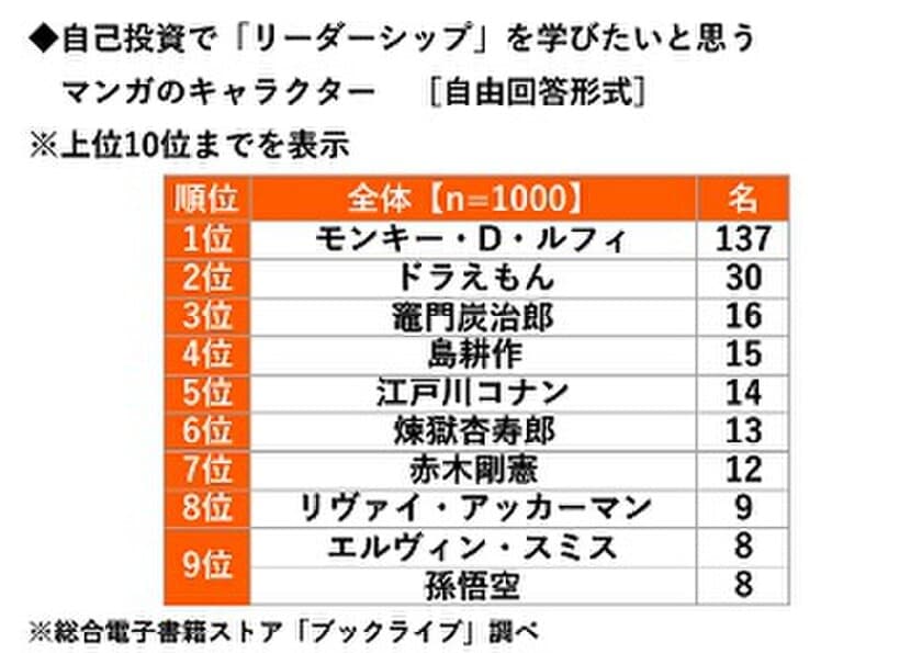 総合電子書籍ストア「ブックライブ」調べ　
リーダーシップを学びたいマンガキャラ　
「モンキー・D・ルフィ」がダントツ　
職場で愛されるスキルを学びたい有名人　
1位「明石家さんまさん」2位「綾瀬はるかさん」