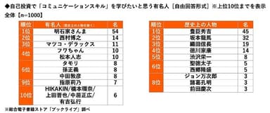 自己投資で「コミュニケーションスキル」を学びたいと思う有名人