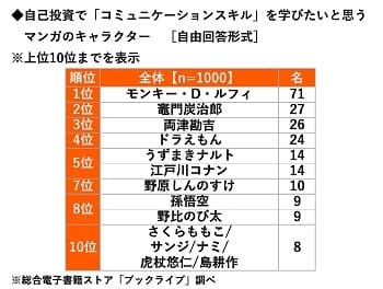 自己投資で「コミュニケーションスキル」を学びたいと思うマンガのキャラクター