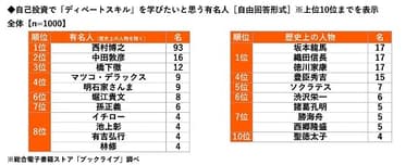 自己投資で「ディベートスキル」を学びたいと思う有名人