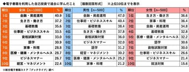 電子書籍を利用した自己投資で過去に学んだこと