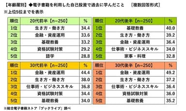 【年齢層別】電子書籍を利用した自己投資で過去に学んだこと