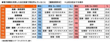 電子書籍を利用した自己投資で現在学んでいること