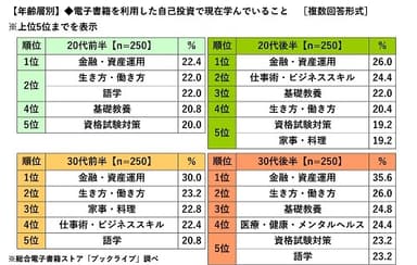 【年齢層別】電子書籍を利用した自己投資で現在学んでいること