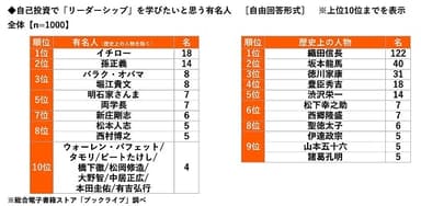 自己投資で「リーダーシップ」を学びたいと思う有名人