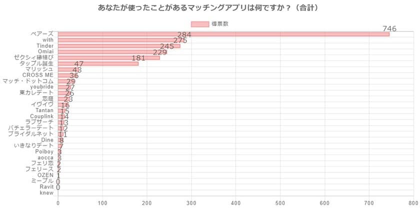 マッチングアプリ利用者1,000人中の477人が
〇〇が一番おすすめと回答！
「ユーザーがおすすめするマッチングアプリ」に関する調査結果