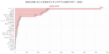 マッチングアプリ利用数(合計)