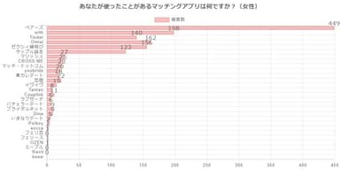 マッチングアプリ利用数(女性)