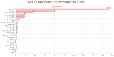 1番おすすめのマッチングアプリ(男性)