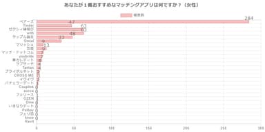 1番おすすめのマッチングアプリ(女性)