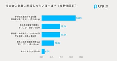 担当者に気軽に相談しづらい理由は？(複数回答可)