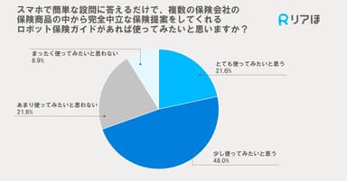 スマホで簡単な設問に答えるだけで、複数の保険会社の保険商品の中から完全中立な保険提案をしてくれるロボット保険ガイドがあれば使ってみたいと思いますか？