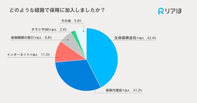 どのような経路で保険に加入しましたか？