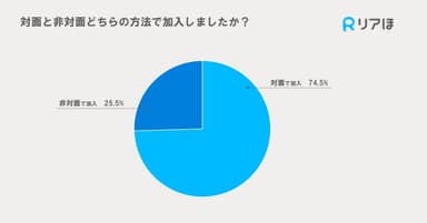 対面と非対面どちらの方法で加入しましたか？