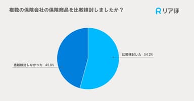 複数の保険会社の保険商品を比較検討しましたか？