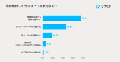 比較検討した方法は？(複数回答可)