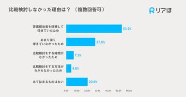 比較検討しなかった理由は？(複数回答可)